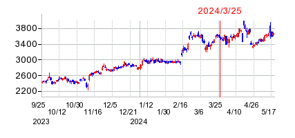 2024年3月25日 10:21前後のの株価チャート